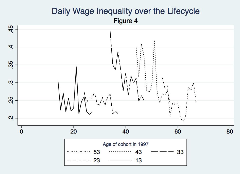 Daily Wage Inequality Over the Lifecycle Evidence for daily wages is mixed.