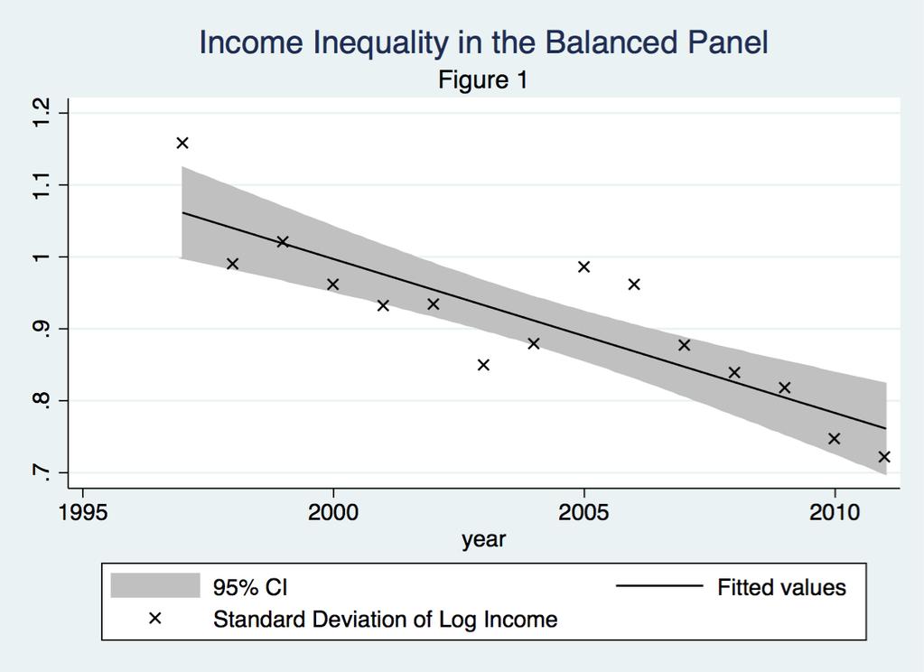 Declining Inequality in the Balanced Panel Suggests that a robust prediction of the lifecycle model does not hold, but: Younger household heads may be