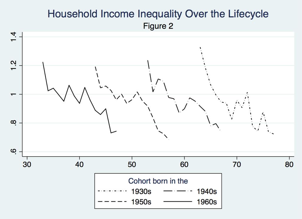 Inequality is declining within cohorts: Income inequality declines over the lifecycle for every cohort for which we have reasonable cohort-year cell sizes.
