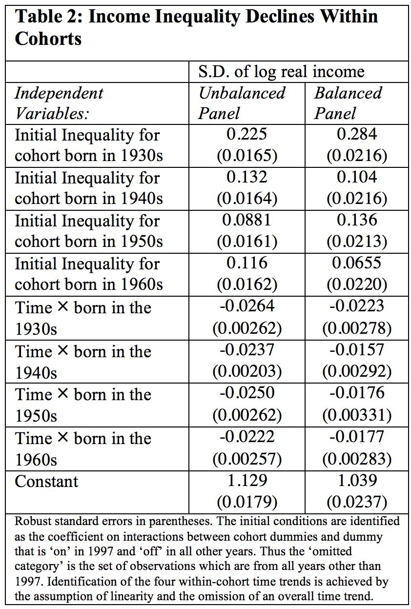 Declining inequality, limited heterogeneity We cannot statistically distinguish between the initial levels of inequality between the three younger cohorts.