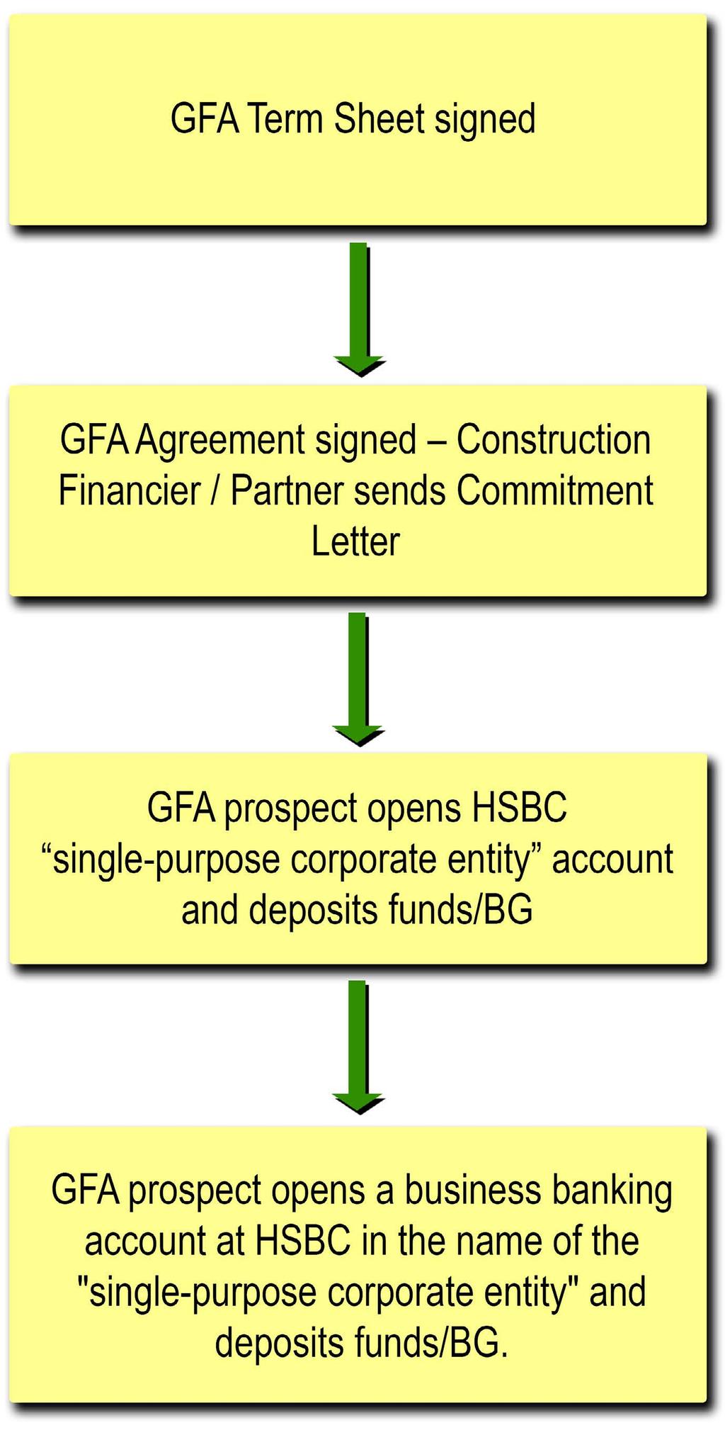 SynSel has partnered with Plant Lender: both share in the plant s success Plant Lender is not a traditional lender GFA: Good Faith Account Traditional Financing GFA Advantage Fuel Platform Second