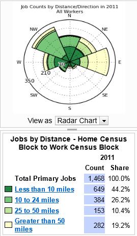 The Distance/Direction Report depicted in Table 6 and Figure 1 shows the number (count) and percentage (share) of primary job holders living in Minden and the distance they travel to work.
