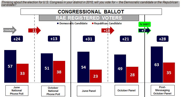 ing to the same RAE and white working class voters in this groundbreaking panel polling program, we are able to see real changes in enthusiasm and vote preference among actual voters.