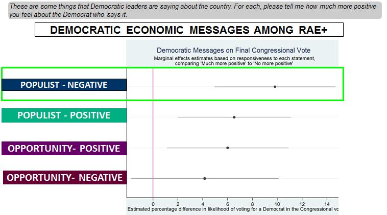 This fed up populist progressive message where two-third of the content is negative outperforms all the Democratic messages tested, including a less negative alternative, in shifting the vote for