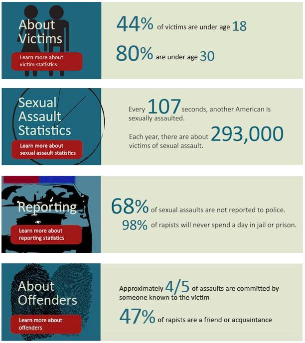 Information provided by te Rape, Abuse & Incest National Network,
