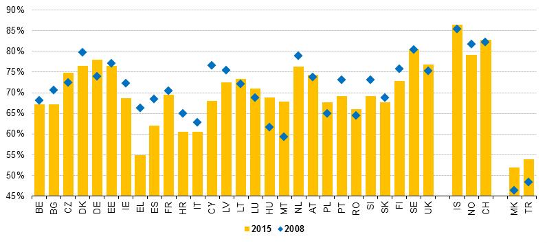 Figure 5: Employment rate 2015 as compared to 2008Source: EU - LFS (lfsaergaed) Data show a general increase in terms of activity rate in the EU Member States since 2008 and at the same time several