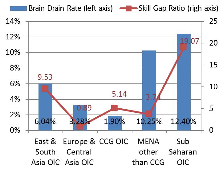 rates. For example the brain drain rate for Qatar is 2.05% for Maldives 1.22% for Oman 0.37% for Turkmenistan 0.38% and for United Arab Emirates 0.74%. The skill gap ratio is 3.