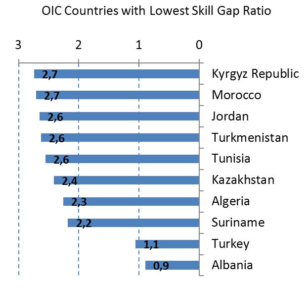 3.12 OIC Countries with the Highest and Lowest Skill Gap Ratio Figure 11 shows the 10 OIC countries with the highest skill gap ratios (left side) and the 10 OIC countries with the lowest skill gap