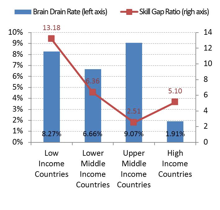 3.3 Brain Drain in OIC Countries by Income Level OIC countries are grouped into 4 sub-groups according to their income level which are: low income, lower middle income, upper middle income, and high