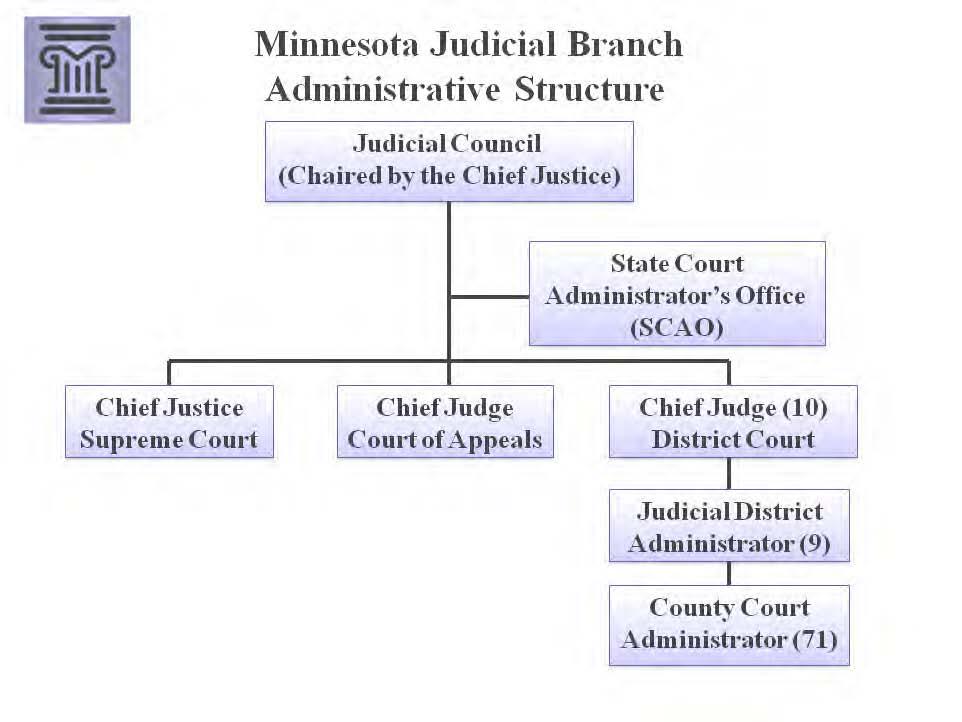 Minnesota Research and Planning o Statistical research o Policy planning o Legal research Child Support Magistrate System Sources: Court staff; http://www.house.leg.state.mn.us/hrd/pubs/judiciary.
