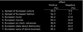 Page 44 of 75 A survey 182 in 2010 conducted by Nottingham University, revealed that the more Europeans are perceived as aggressive by the urban Chinese, the more their culture is likewise viewed as