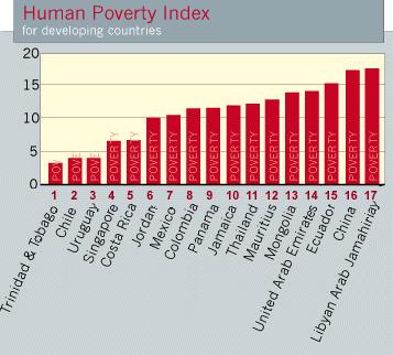 Human poverty is about the deprivation of the most essential capabilities, including leading a long and healthy life, having an adequate standard of living, being knowledgeable and participating in