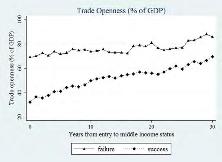 Deepening Reform for China s Long-Term Growth and Development a significant rise in trade openness throughout their middle-income stage while the failed group stayed almost flat.
