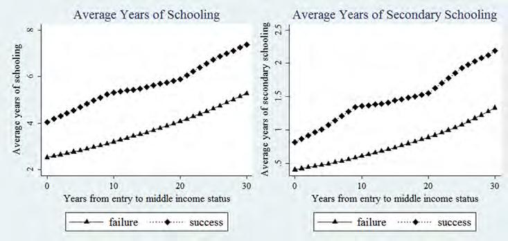 Deepening Reform for China s Long-Term Growth and Development Figure 6.8 Average Years of Schooling: Total and Secondary Source: BarrodLee Dataset v.1.3 (Barro and Lee 2010).
