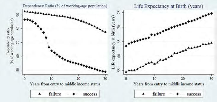 The dependency ratio, defined as the ratio of dependents people younger than 16 or older than 64 to the working-age population, declined in both groups; however, the decrease of the successful group