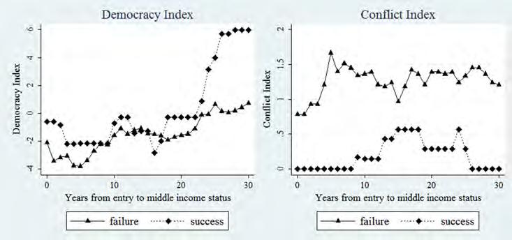 Deepening Reform for China s Long-Term Growth and Development Figure 6.10 Democracy and Conflict Sources: Center for Systemic Peace (2012); Marshall (2010). Figure 6.10 (right-hand panel) compares conflicts in the two groups.
