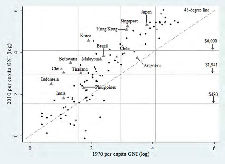 The Middle-Income Trap and China s Growth Prospects Using this criterion, we describe the income transition of 104 countries (the largest set of countries with available data) between 1970 and 2010
