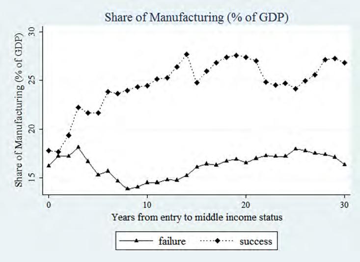 The Middle-Income Trap and China s Growth Prospects Manufacturing sector Figure 6.5 presents the ratio of manufacturing value added to GDP in the two groups.