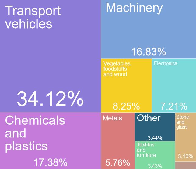Import from Ireland in 2016: 16,9 Billions