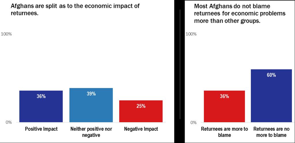 Intentions to Migrate Over a third of Afghans say it is very or somewhat likely that they or a family member will attempt to leave the country in the next six months, almost half say it is unlikely,