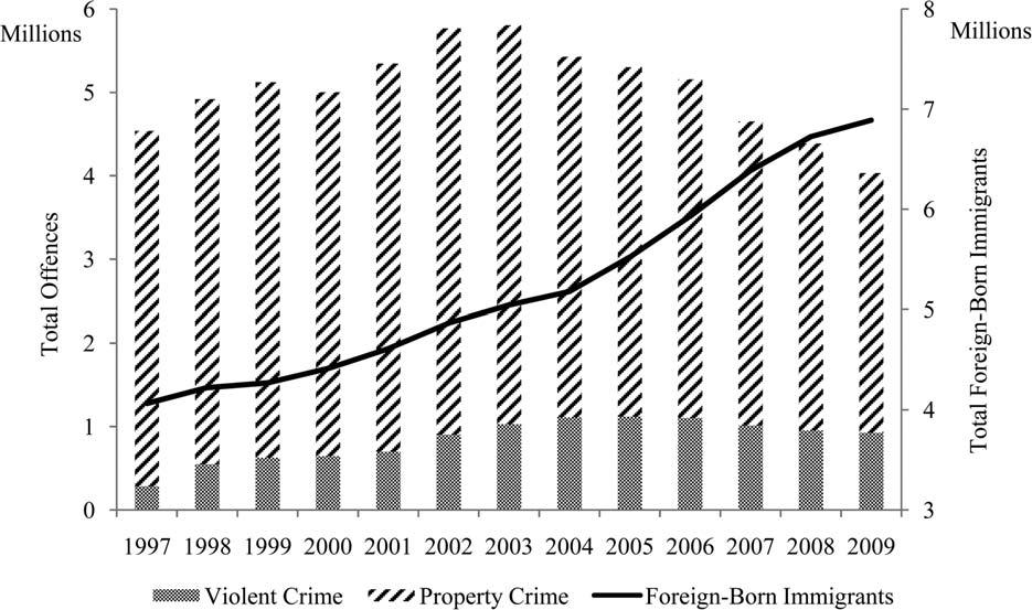 CRIME AND IMMIGRATION 1279 FIGURE 1. IMMIGRATION STOCK AND CRIME TRENDS, ENGLAND AND WALES, 1997 2009 The pattern of immigration over the recent past is shown in figure 1.
