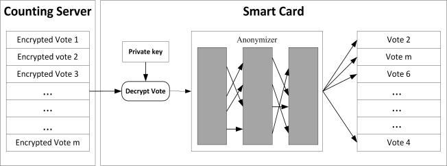 is stored in smart card and is protected by PIN following schema is developed. This basic schema is presented in Fig. 4 and is independent from number of election commissioners.