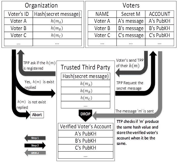 Electronic Voting Service Using Block-chain JDFSL V11N2 party.