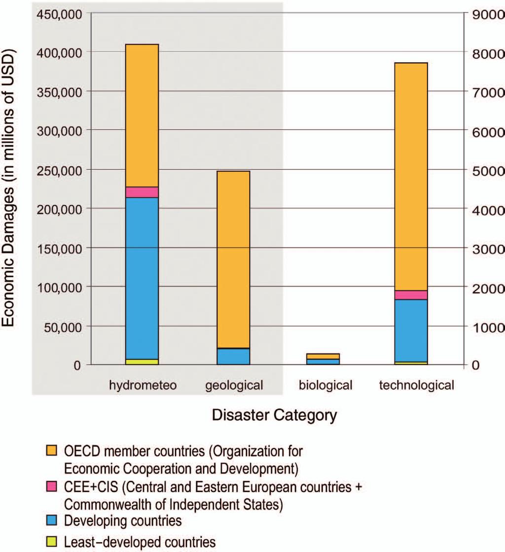 20 Introduction to International Disaster Management FIGURE 1-9 Total Amount of Economic Damages Reported in Major World Aggregates 1994 2003. (Million USD, 2003).