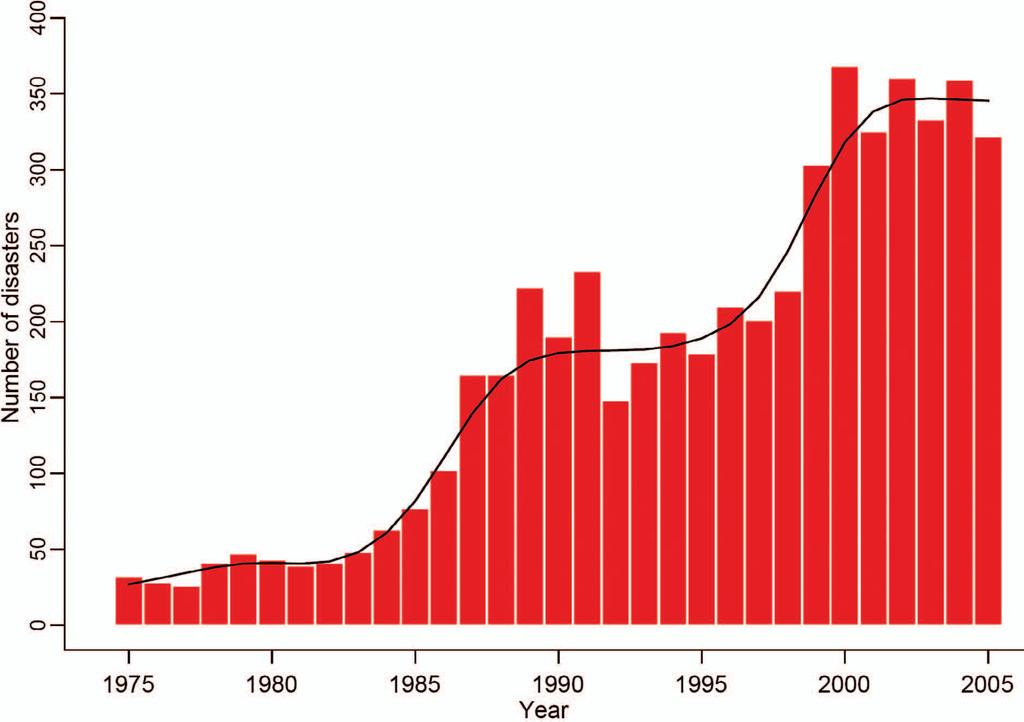 FIGURE 1-11 Total Number of Natural Disasters Reported in the World: 1900 2004. (Source: EM-DAT: The OFDA/CRED International Disaster Database; www.em-dat.
