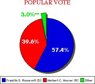 Election of 1932 Republicans nominated Hoover, while Democrats ran NY Gov.