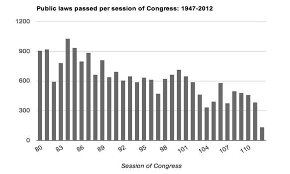 Congress An Unpopular Institution Why does the public dislike Congress?