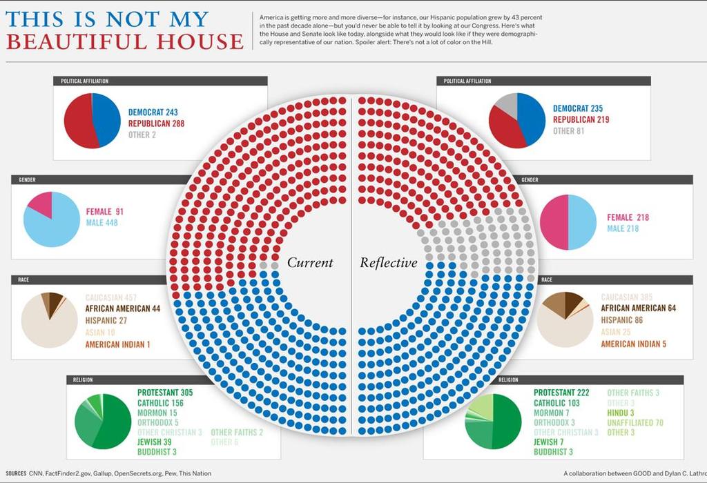 Overview of Members Congress is made up mostly of upper-middle-class Americans Most of the 535 members of Congress are married white men aged 50 or older who have college degrees and identify