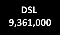 000.000 DSL 9,361,000 4.000.000 2.000.000 0