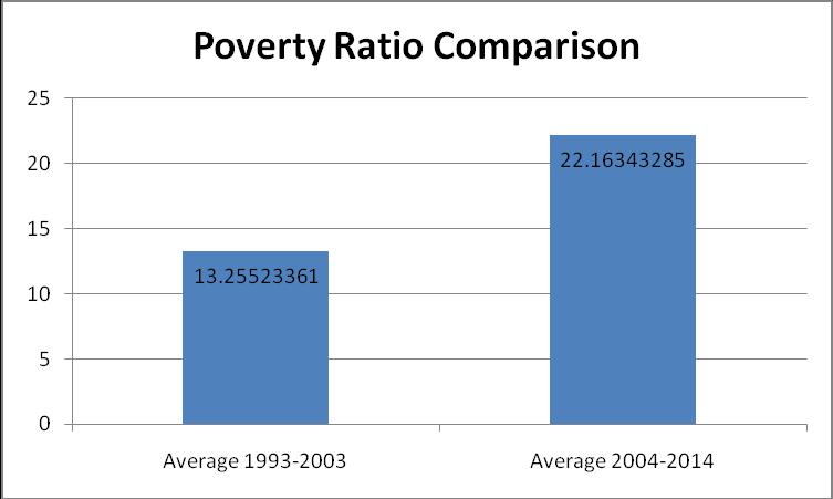 Despite sporadic reporting by the 193 nations analyzed in this study between the 1993 and 2014 time period, it can be concluded that the annual ratio of people at the national poverty line throughout