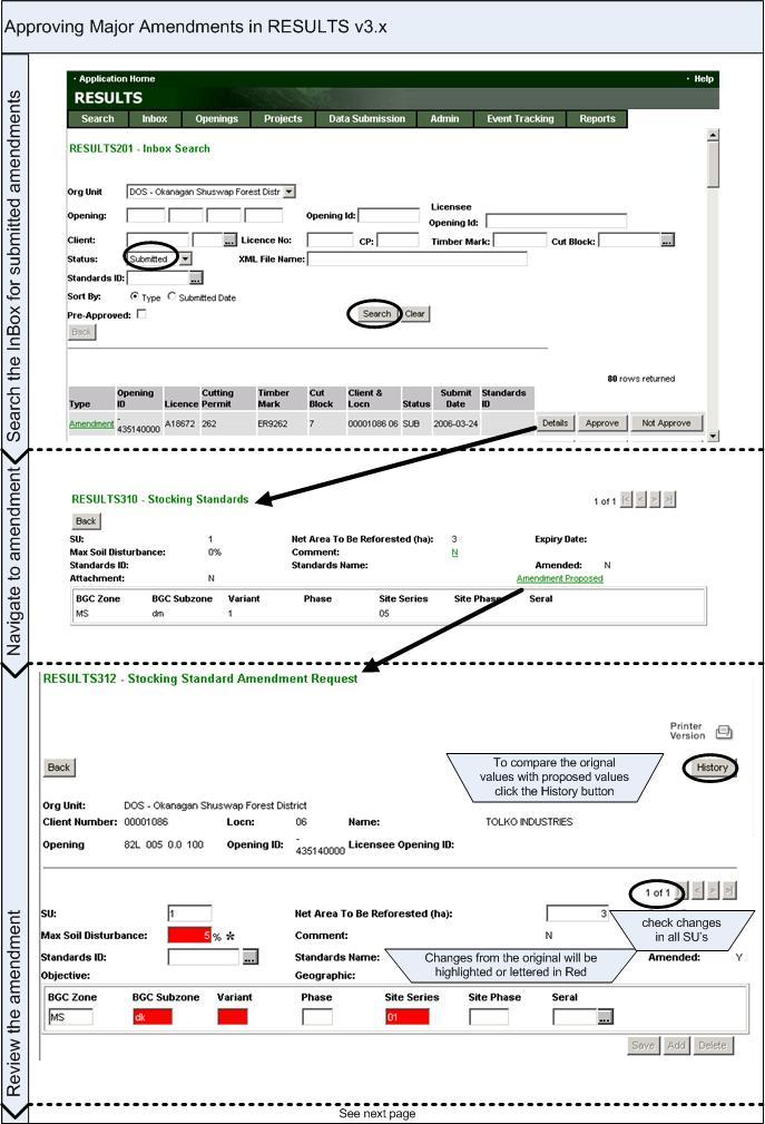 Figure 2 Amendment approval process in RESULTS. Amendment is rejected. Email notification is sent to submitter and opening status is set to AMD.
