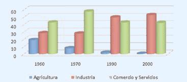 Figure 3.1 Distribution of percentage of employment by economic sector in Cd.