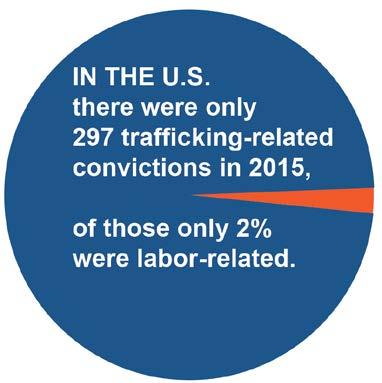 HOW TO DISMANTLE THE BUSINESS OF HUMAN TRAFFICKING 7 Recommendations for the U.S. Department of Justice Sixty-eight percent of the estimated 20.