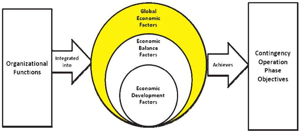 WHOLE OF GOVERNMENT IN THE ECONOMIC SECTOR Figure 3: Economic planning model overview (Global Economic) Source: Created by the authors.