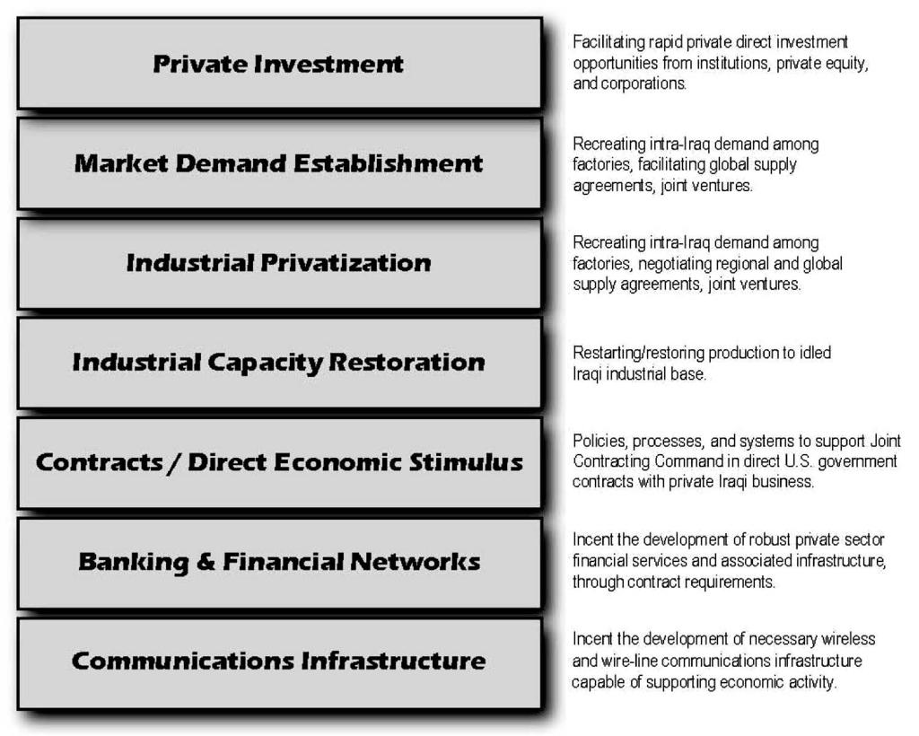WHOLE OF GOVERNMENT IN THE ECONOMIC SECTOR Active industrial operations across sectors identified as competitively advantageous for economic or strategic reasons.
