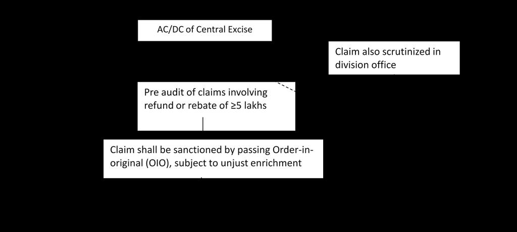 REFUND OF DUTY/TAX Procedure under Excise: Refund application should be filed in Form R (in duplicate) along