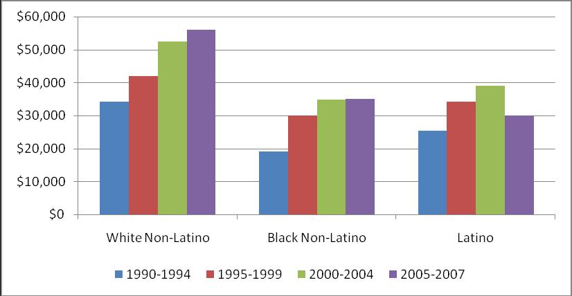 V O L U M E N 2, F O L L E T O 2 Median income by race and ethnicity: Indiana, 1990 2007 Source: Latinos in Indiana Cardinal Mahoney at a Guadalupe procession Although South Bend is a smaller city,