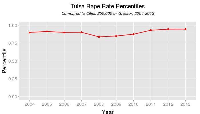 Violent Crime Distribution The number of rapes per resident were among