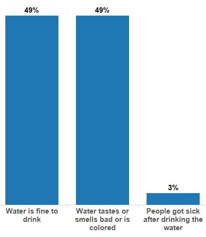 This matches the findings above about the main drinking water source, with the majority of the households connected to the public water network, it is not considered necessary to further treat this