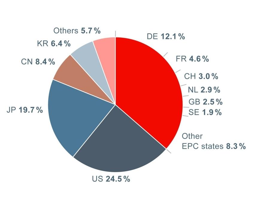 Filings at the EPO (2013) : Origin 64,7% of filings coming from outside Europe CN: People's Republic of China (China) KR: Republic of Korea (South Korea) JP: