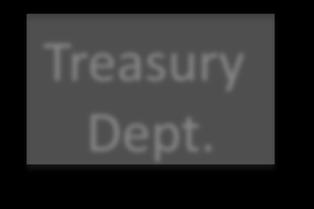 Department of the Treasury, OMB,