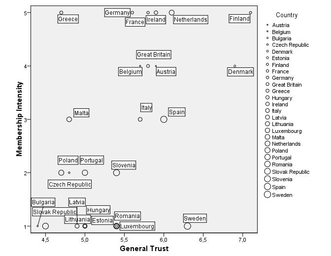 Figure 8.1. The relationship between trust and cooperative performance We found similar results for the variables trust in political institutions and life satisfaction.