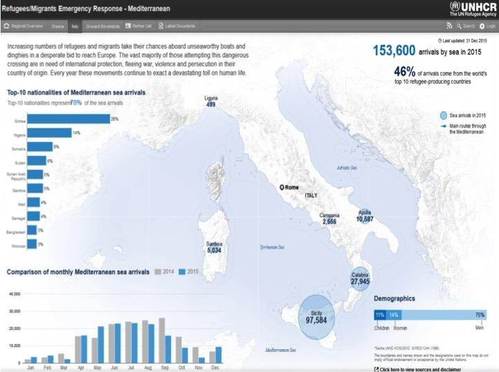 Refugees situation in Italy / 2015 Most common nationalities: Eritrea Nigeria Somalia Sudan Syria