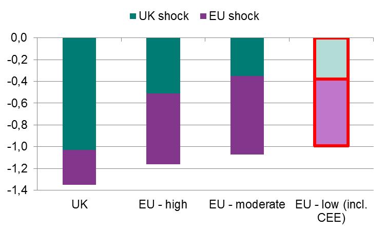 However, according to the preliminary estimates, the potential impact of Brexit on CEE economies should be moderate owing to their limited financial relations with the United Kingdom.