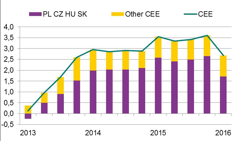 As of 2013, GDP growth in CEE countries picked up steadily, while other economies experienced a slowdown or stagnation (Figure 1. 1).