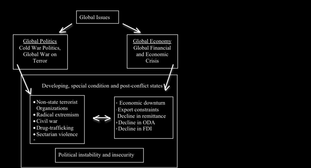 The causal path of impacts of global economic recession on political instability and insecurity associated with extremism and non-state terrorism in post-conflict states can be traced in Figure 10